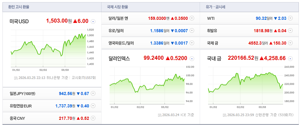2026-03-25, 22시 13분 주요국가 환율현황 [이미지=네이버 Pay 증권 제공]