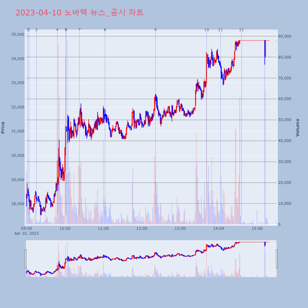 노바텍_뉴스공시차트