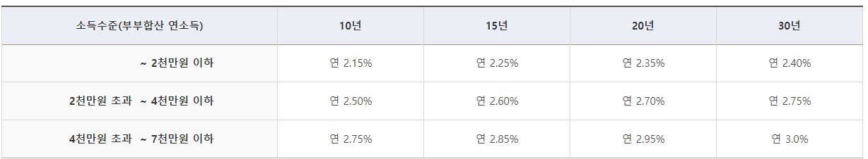 신혼부부전용 구입자금 대출금리