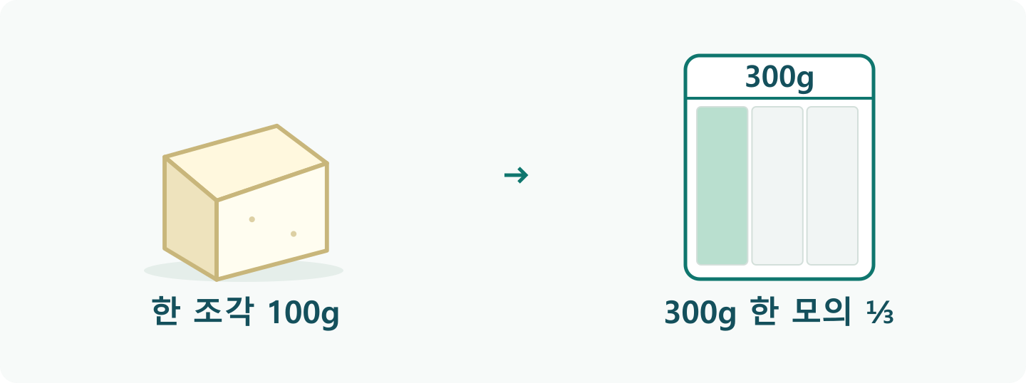 두부 한 조각 옆에 300g 한 모 포장을 세 등분하고 먹을 한 칸을 색칠한 그림