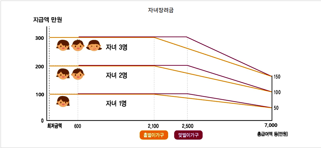 자녀장려금 지급액 구간
