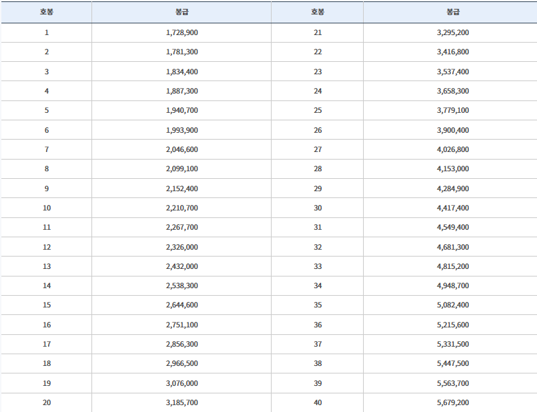 공무원 봉급표 사진