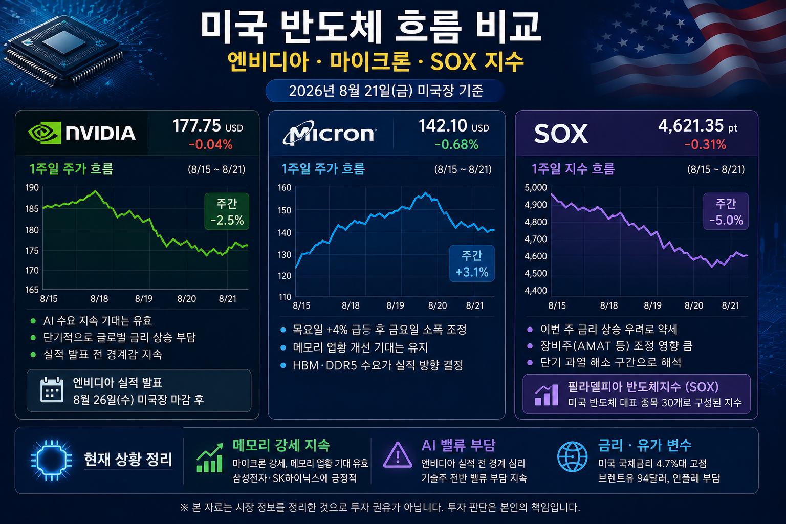 미국 필라델피아 반도체 지수와 한국 메모리 HBM 공급 부족 차별화 차트