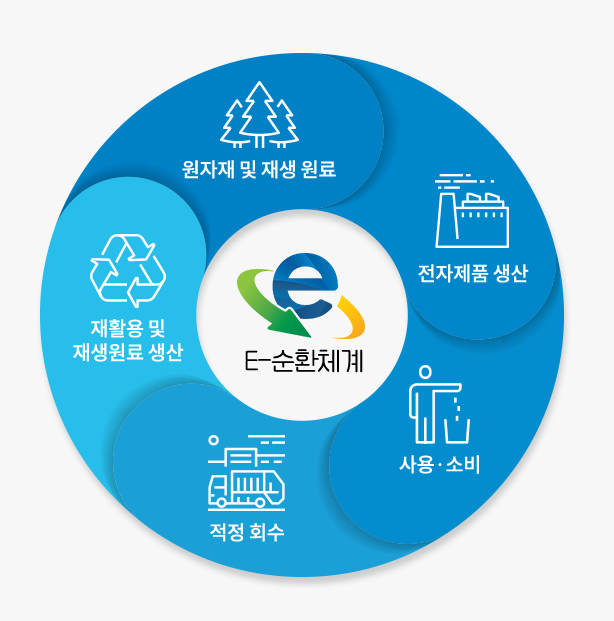 E-순환체계