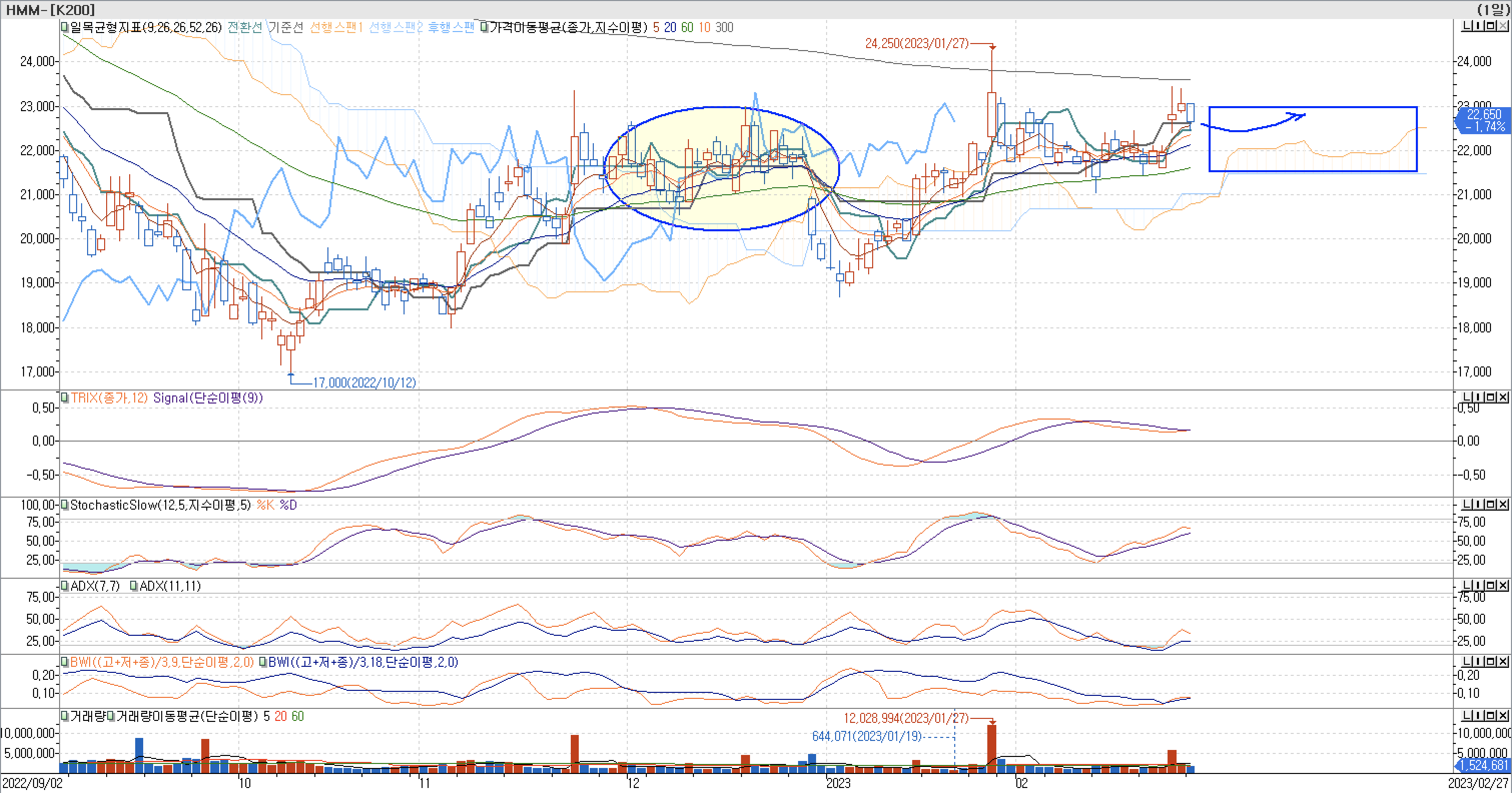 5. 보조지표 - 일목균형표&#44; TRIX&#44; StochasticSlow&#44; ADX(7&#44; 11)&#44; BWI(9&#44; 18)-HMM