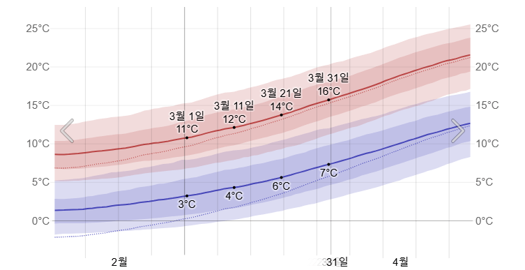 3월의 오사카 시에서 평균 고온 저온
