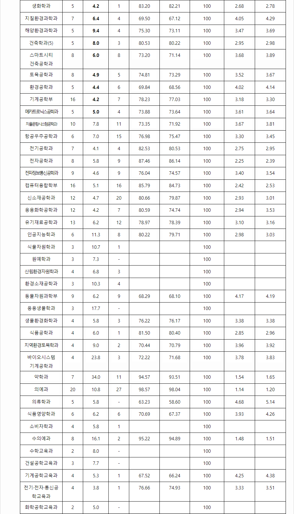 2023학년도 충남대학교 학생부교과전형 지역인재전형 결과