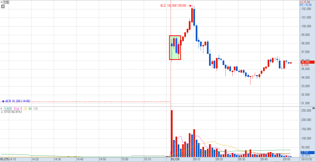 안랩 시초가 분봉 차트 흐름