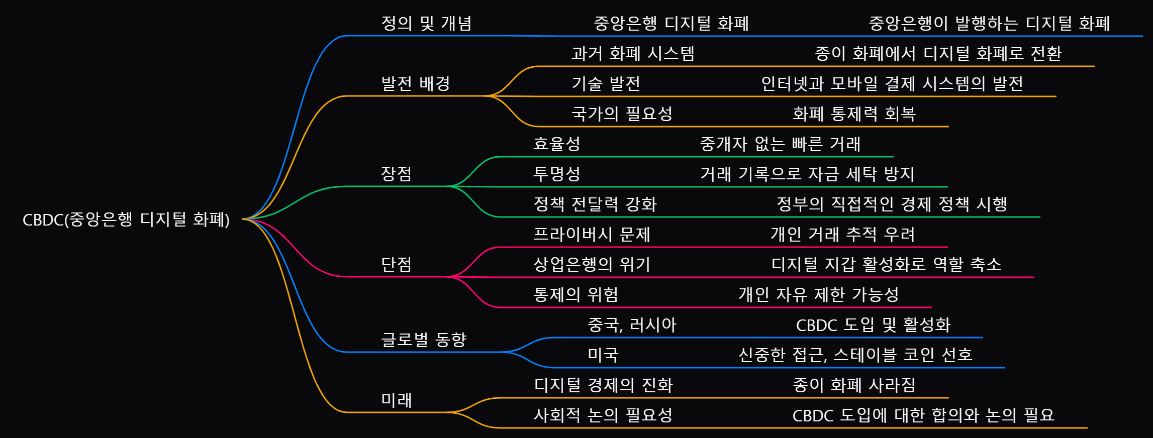 CBDC란 무엇인가: 종이화폐의 종말? 디지털 시대의 개막?