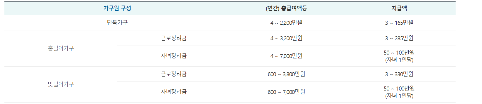 소득요건 설명