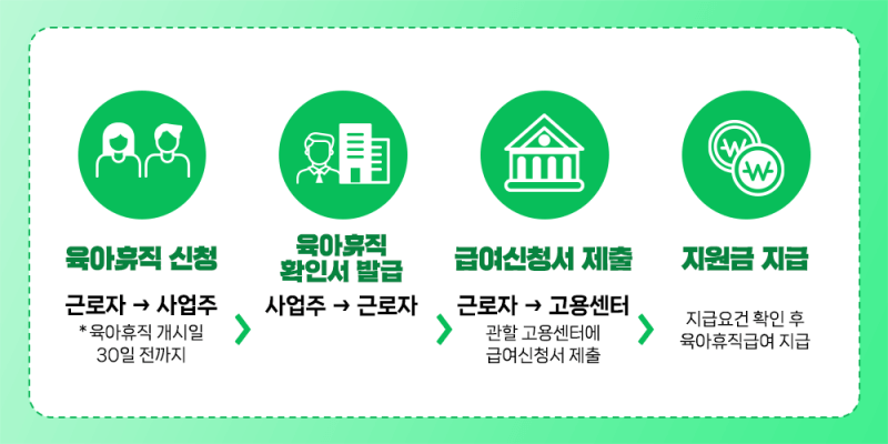 6+6 부모 육아휴직 신청방법 금액 자격조건 제출서류 후기