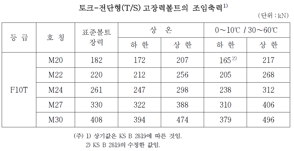 고장력볼트 조임축력