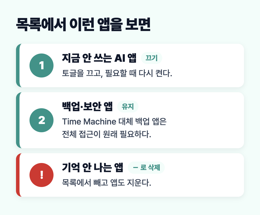 전체 디스크 접근 목록에서 지금 안 쓰는 AI 앱은 끄고, 백업 앱은 유지하고, 기억 안 나는 앱은 삭제하는 세로 도식