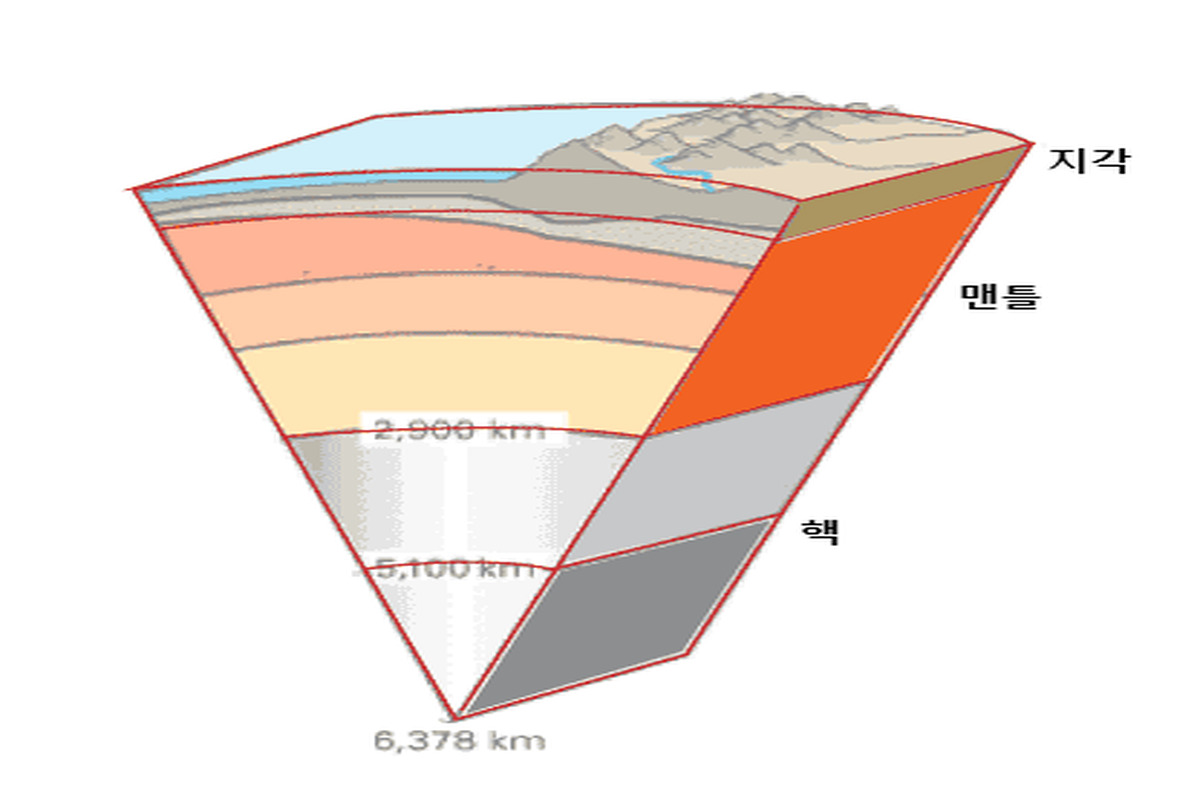 지각, 맨틀, 핵으로 구분된 지구 내부 구조를 보여주는 단면도