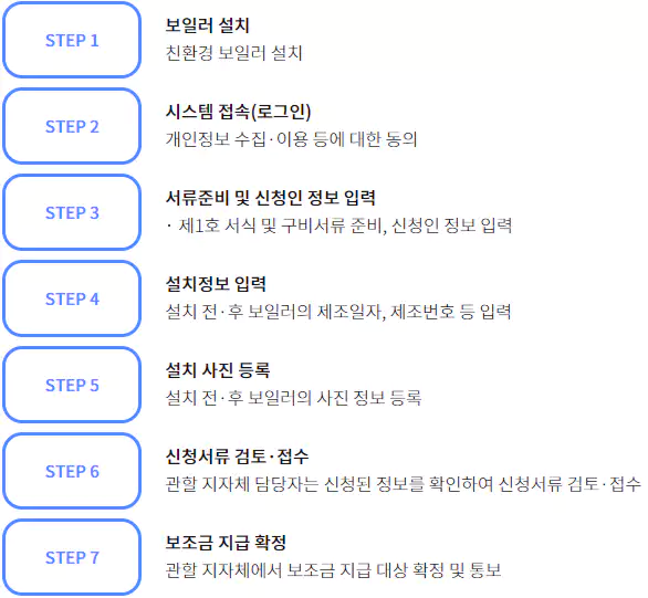 친환경 보일러 설치 보조금 신청 절차