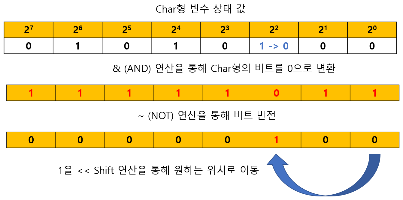 비트플래그 과정2