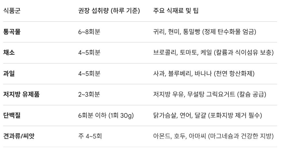 DASH 식단 구성표와 섭취 기준