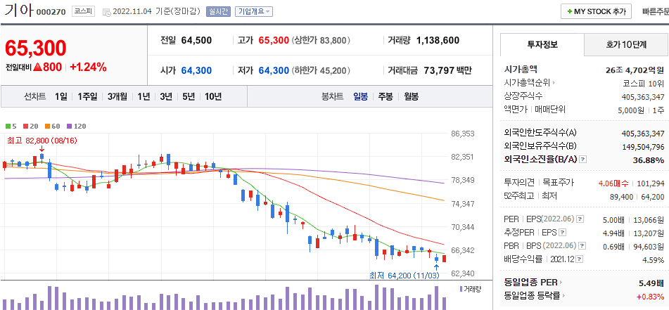 기아차 차트
