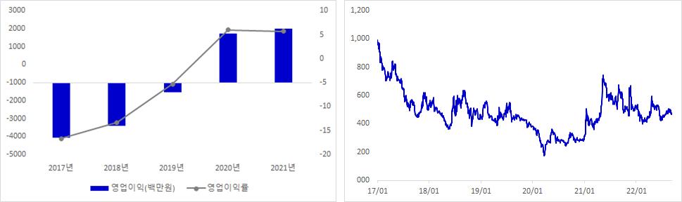 아이컴포넌트 실적 및 주가 추이