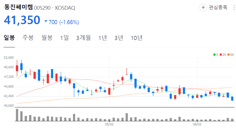 동진쎄미켐-주가-일봉