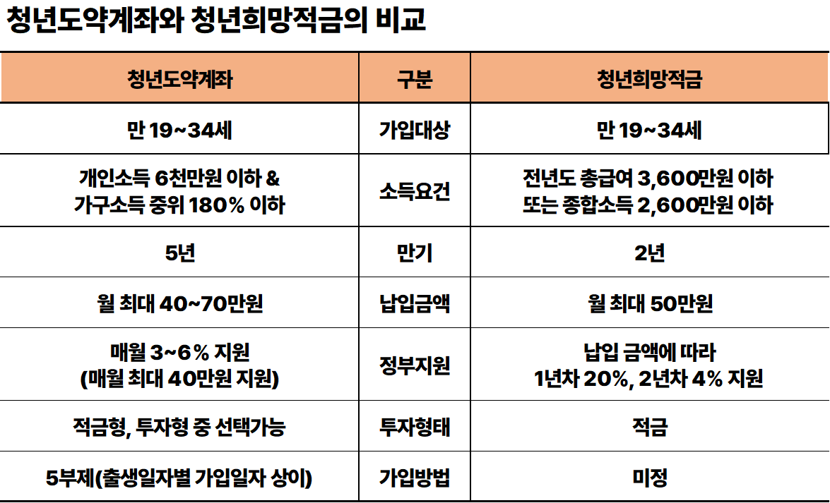 청년도약계좌와 청년희망적금의 비교