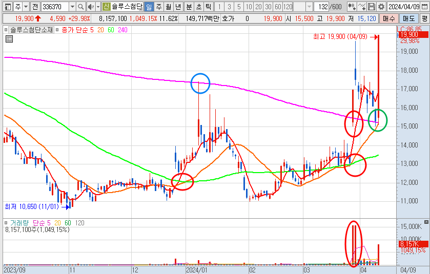 솔루스첨단소재 주가 일봉 차트 전망 (24.4.9)
