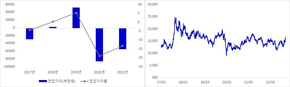 파라다이스 실적 및 시가총액 추이