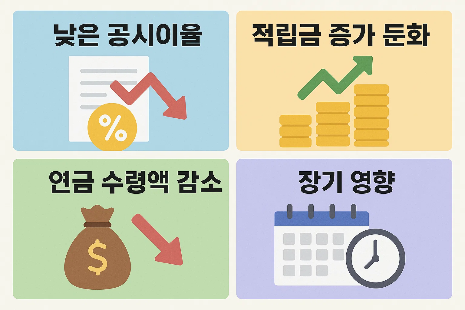 공시이율 하락이 적립금 증가 둔화, 연금 수령액 감소, 장기 수익성에 미치는 실제 영향을 분석한 인포그래픽