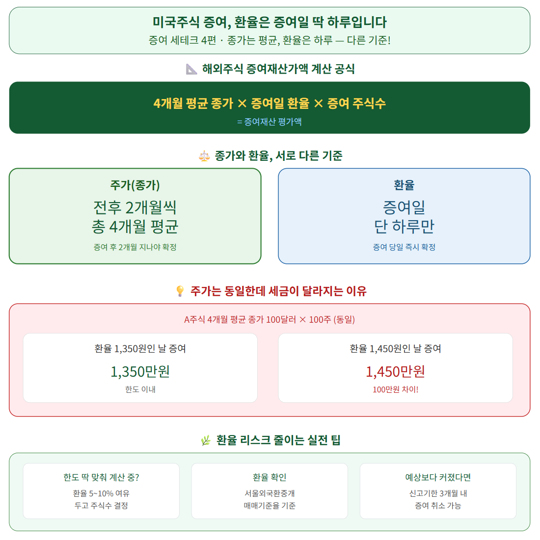 해외주식 증여 시 환율 기준일 설명 요약