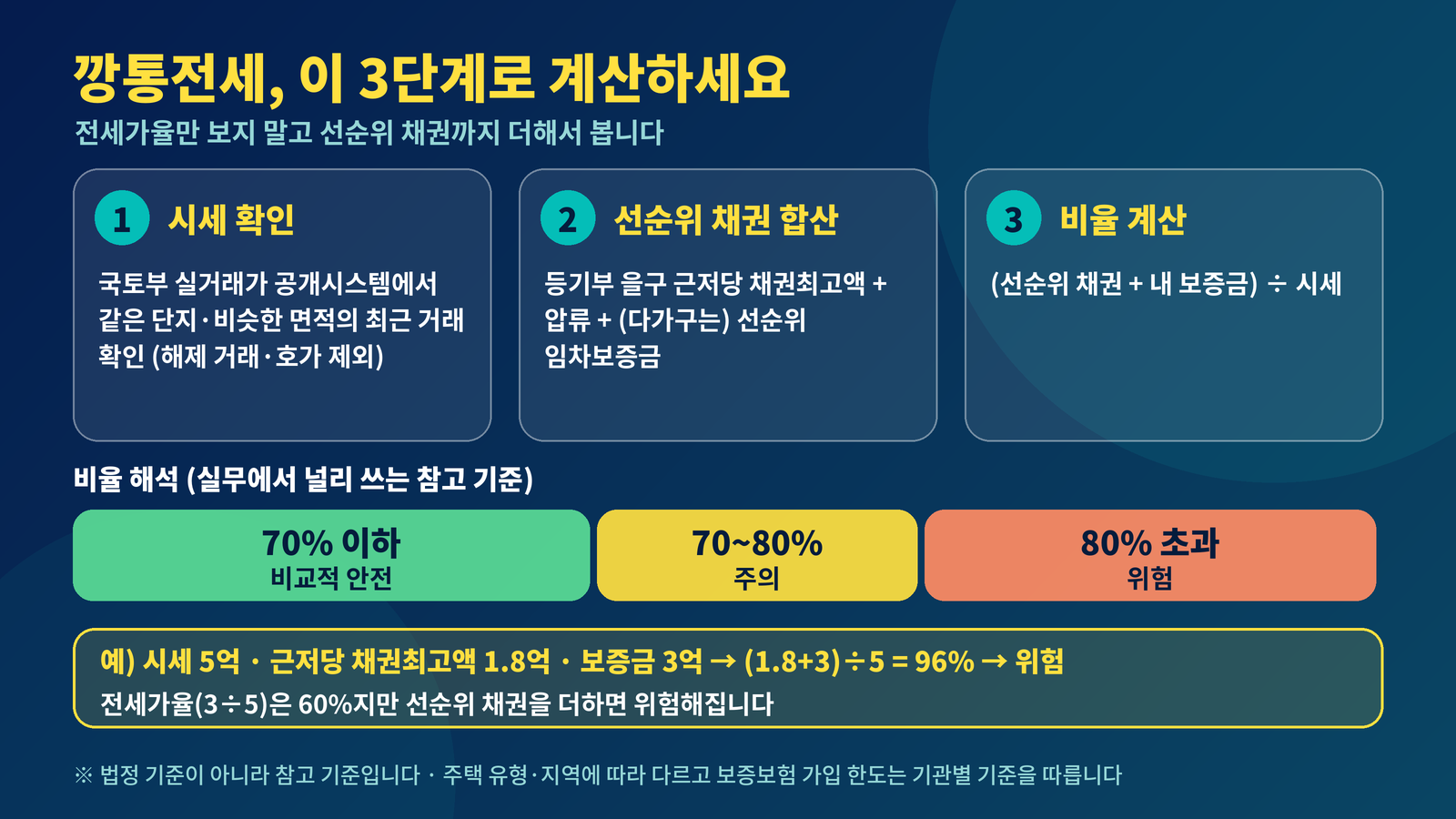 깡통전세 계산 3단계 시세 선순위 채권 보증금 비율 70% 80% 기준