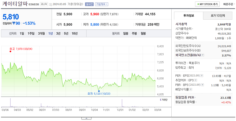 케이티알파_주가