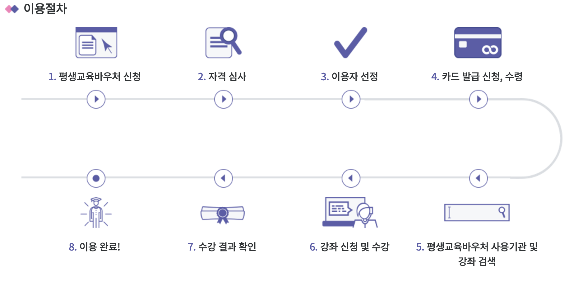 평생교욱 바우처 이용 철차