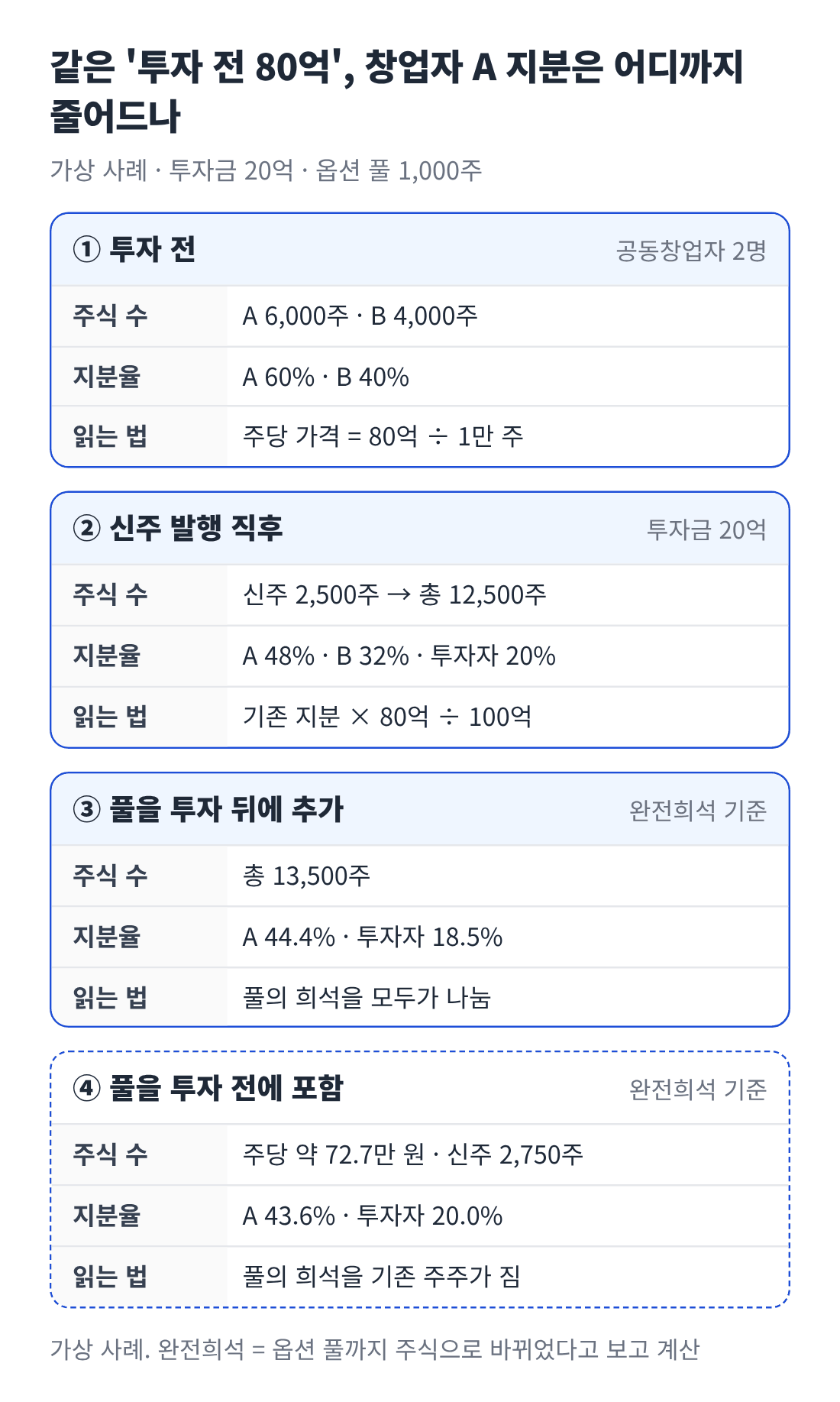 같은 투자 전 가치 80억에서 옵션 풀을 투자 뒤에 만들 때와 투자 전에 포함할 때 창업자 A의 완전희석 지분율이 44.4%와 43.6%로 갈리는 과정