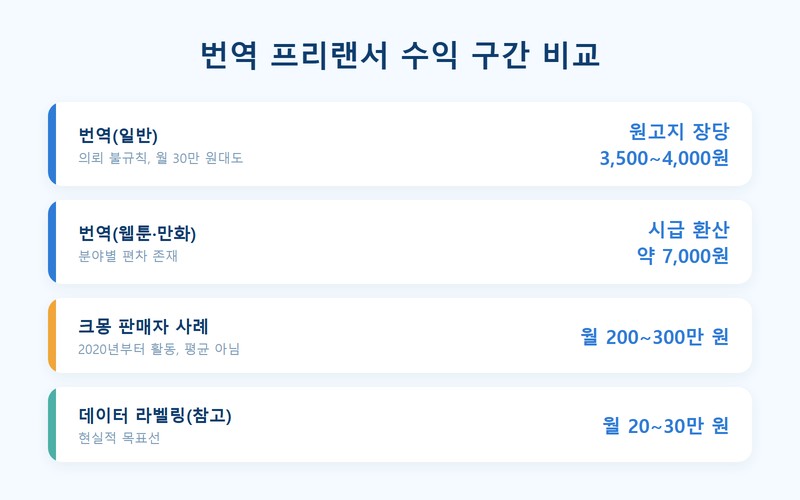 번역·문서작성 프리랜서 부업 시작법·수익·세금 신청 방법 및 필수 조건