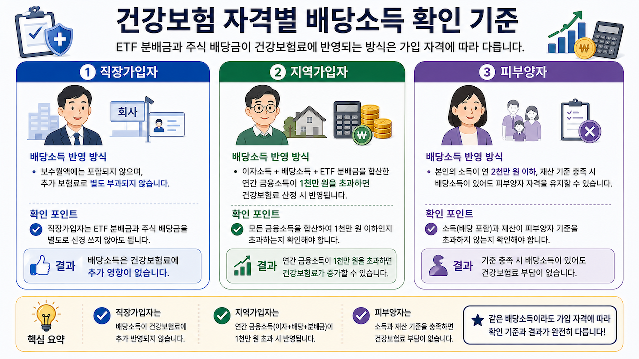 직장가입자, 지역가입자, 피부양자의 ETF 분배금과 주식 배당금 건강보험료 반영 방식 비교