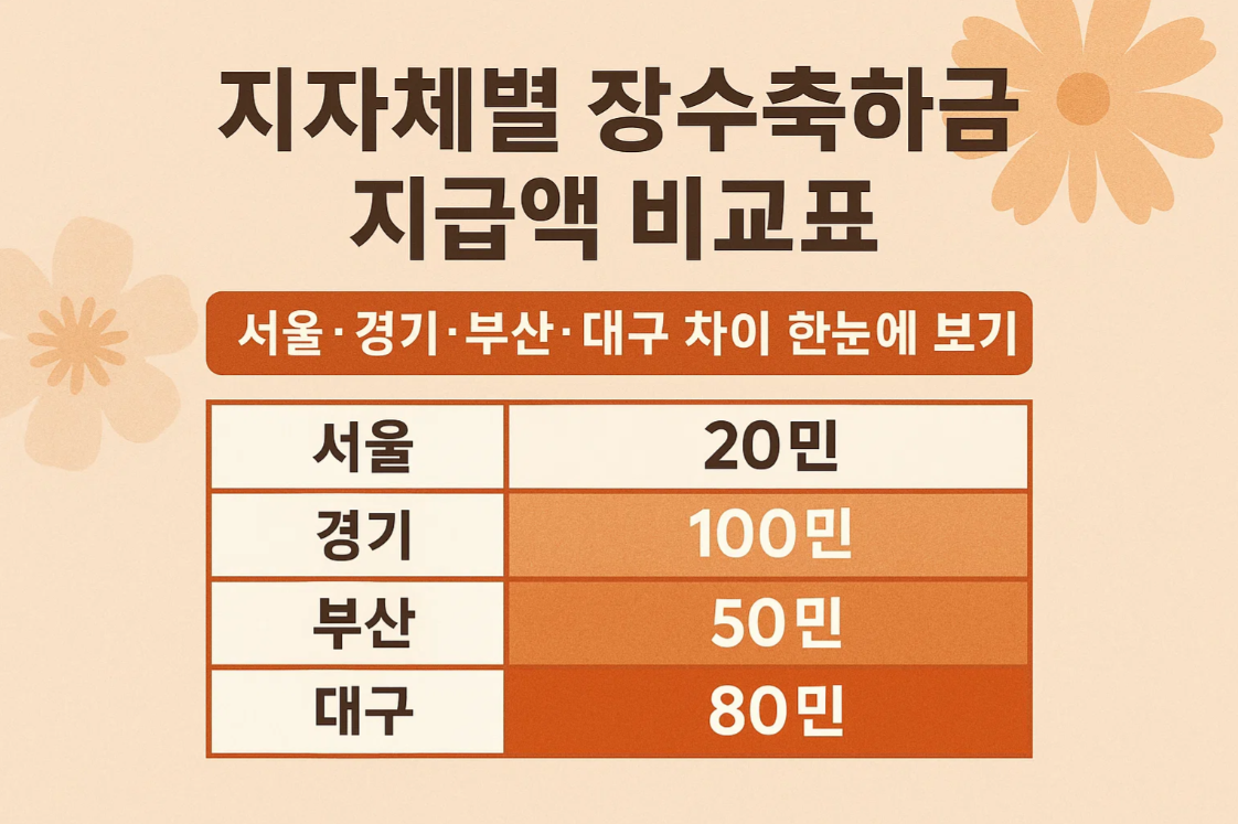 지자체별 장수축하금 지급액 비교표｜서울&middot;경기&middot;부산&middot;대구 차이 한눈에 보기