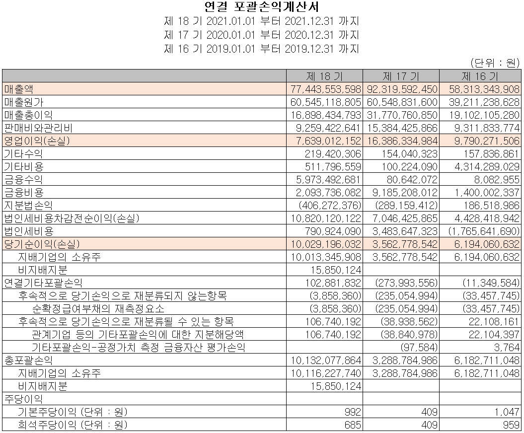 이엔드디 - 손익계산서