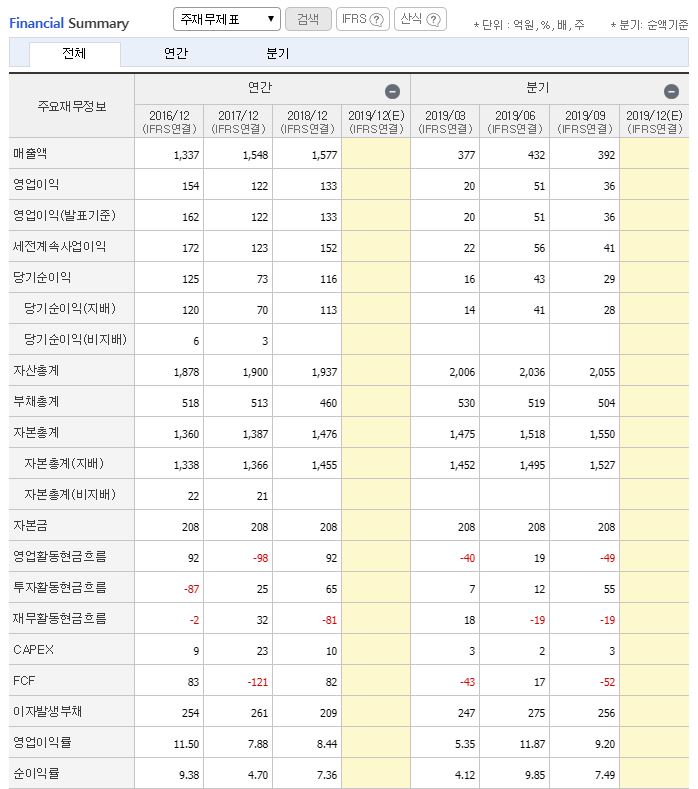 디피씨 주가 전망