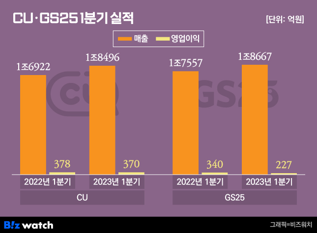 CU.GS25 1분기 실적