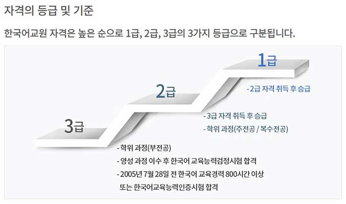 한국어교원 자격의 등급 및 기준 (참조: 국립국어원 한국어교원 홈페이지) 이미지