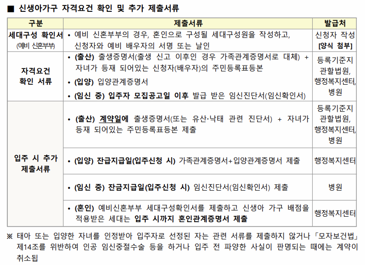 든든전세주택 신생아가구 제출 서류 이미지