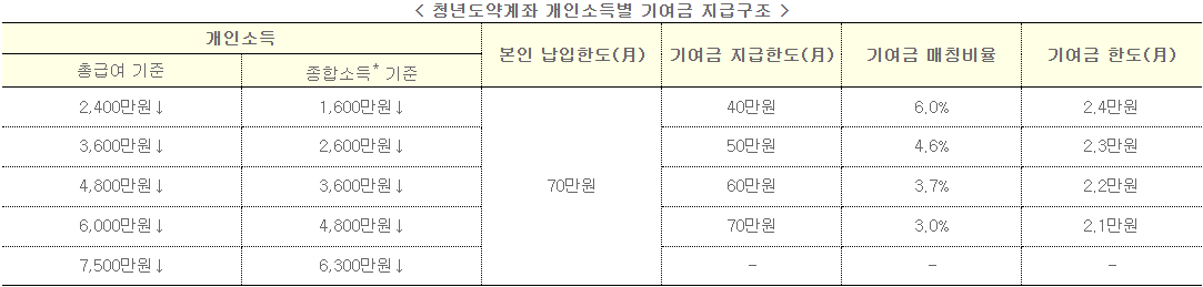 청년도약계좌-개인소득별-기여금-지급구조