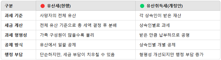 유산세- 현행,개정안