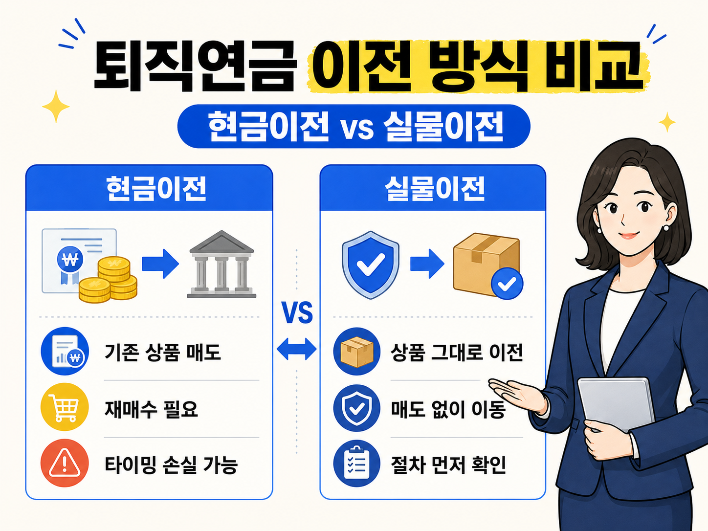 밝은 아이보리 배경의 비교형 본문 이미지. 상단에는 ‘퇴직연금 이전 방식 비교’라는 큰 제목과 ‘현금이전 vs 실물이전’ 문구가 코발트블루 박스로 강조되어 있다. 왼쪽 박스에는 현금이전의 특징으로 기존 상품 매도, 재매수 필요, 타이밍 손실 가능이 정리되어 있고, 오른쪽 박스에는 실물이전의 특징으로 상품 그대로 이전, 매도 없이 이동, 절차 먼저 확인이 정리되어 있다. 중앙에는 VS 표시가 있으며, 우측에는 서류를 들고 한 손으로 안내하는 파란 정장 차림의 여자 직장인 벡터 캐릭터가 배치되어 있다. 전체적으로 퇴직연금 이전 방식을 한눈에 비교하는 금융 인포그래픽 스타일이다.