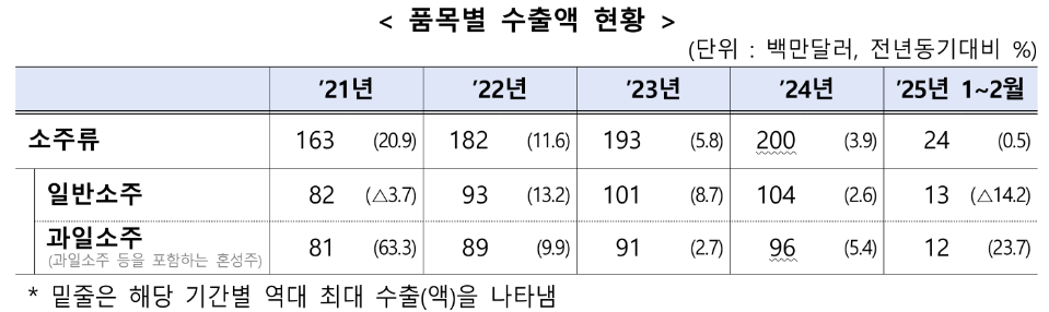 K-소주_품목별수출현황