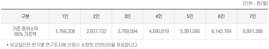 서울시 안심소득 시범사업 1차 가구 지원대상 신청방법 알아보기