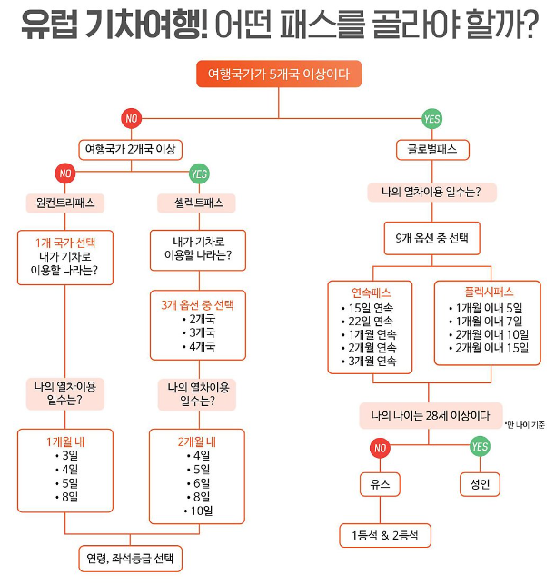 7월 한달동안 유레일패스 할인 가격에 + 추가 15% 할인 특가 (~07.31) 유레일 패스 고르는 방법