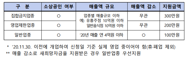 재난지원금대상