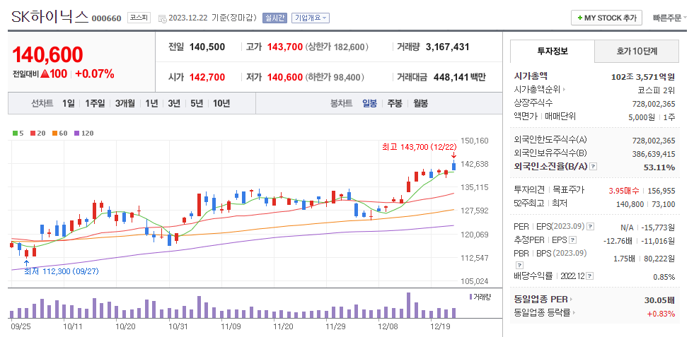 SK하이닉스 일봉차트