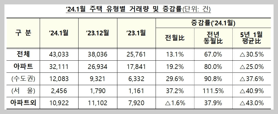 1월 아파트 거래량